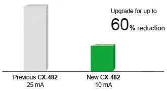 Reducing environmental burdens further Up to 60% less power consumption