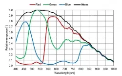 MER3-1221-24G3M-P(4096×3000,2.5GigE,Mono)