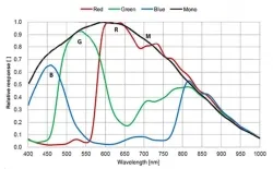 ME2C-501-23GM(-P)(2448&times;2048,GigE,Mono)